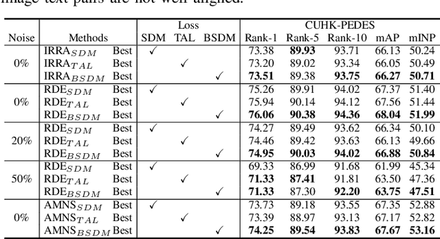 Figure 4 for AMNS: Attention-Weighted Selective Mask and Noise Label Suppression for Text-to-Image Person Retrieval