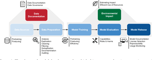 Figure 1 for The Responsible Foundation Model Development Cheatsheet: A Review of Tools & Resources