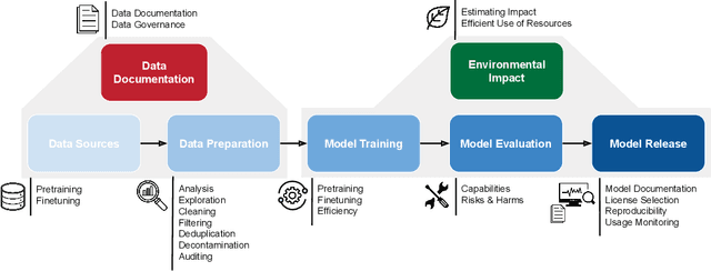 Figure 3 for The Responsible Foundation Model Development Cheatsheet: A Review of Tools & Resources