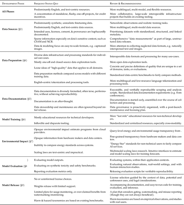 Figure 2 for The Responsible Foundation Model Development Cheatsheet: A Review of Tools & Resources