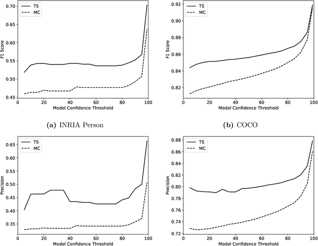 Figure 4 for Towards a Measure of Trustworthiness to Evaluate CNNs During Operation