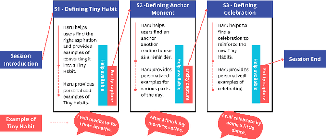 Figure 1 for Developing Autonomous Robot-Mediated Behavior Coaching Sessions with Haru