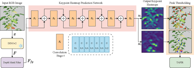 Figure 2 for PlantTrack: Task-Driven Plant Keypoint Tracking with Zero-Shot Sim2Real Transfer