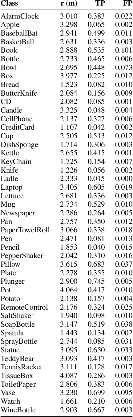 Figure 4 for Hierarchical Object-Oriented POMDP Planning for Object Rearrangement