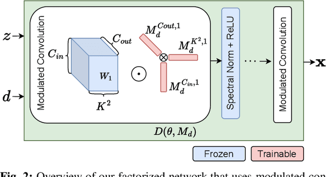 Figure 4 for Domain Expansion via Network Adaptation for Solving Inverse Problems