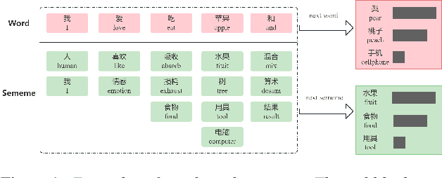 Figure 1 for SememeASR: Boosting Performance of End-to-End Speech Recognition against Domain and Long-Tailed Data Shift with Sememe Semantic Knowledge