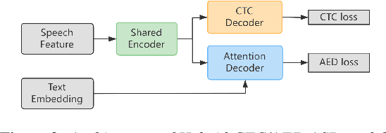 Figure 3 for SememeASR: Boosting Performance of End-to-End Speech Recognition against Domain and Long-Tailed Data Shift with Sememe Semantic Knowledge