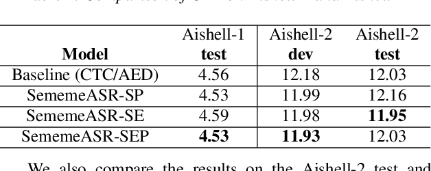 Figure 2 for SememeASR: Boosting Performance of End-to-End Speech Recognition against Domain and Long-Tailed Data Shift with Sememe Semantic Knowledge