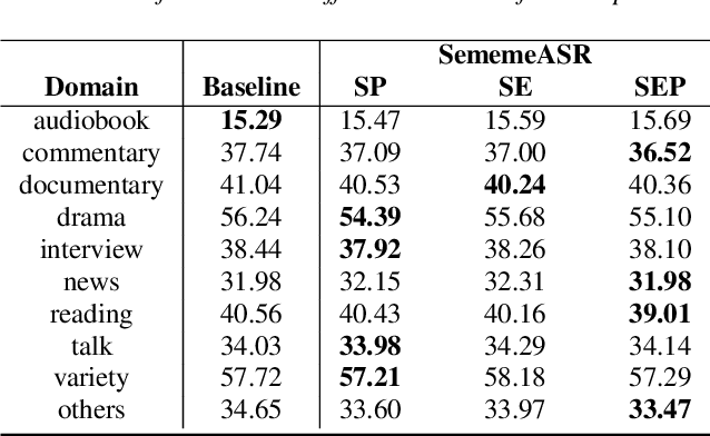 Figure 4 for SememeASR: Boosting Performance of End-to-End Speech Recognition against Domain and Long-Tailed Data Shift with Sememe Semantic Knowledge