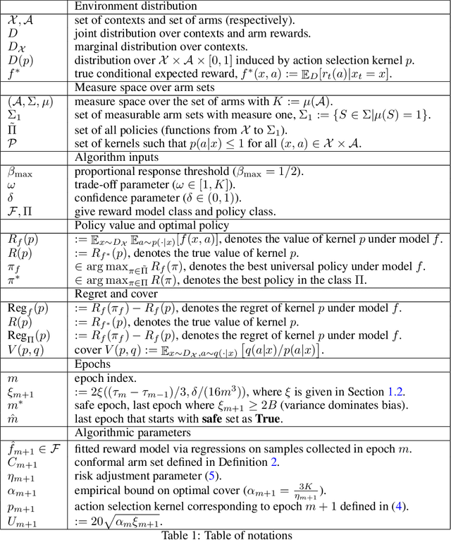 Figure 1 for Proportional Response: Contextual Bandits for Simple and Cumulative Regret Minimization