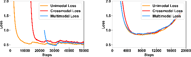 Figure 4 for WorldGPT: Empowering LLM as Multimodal World Model