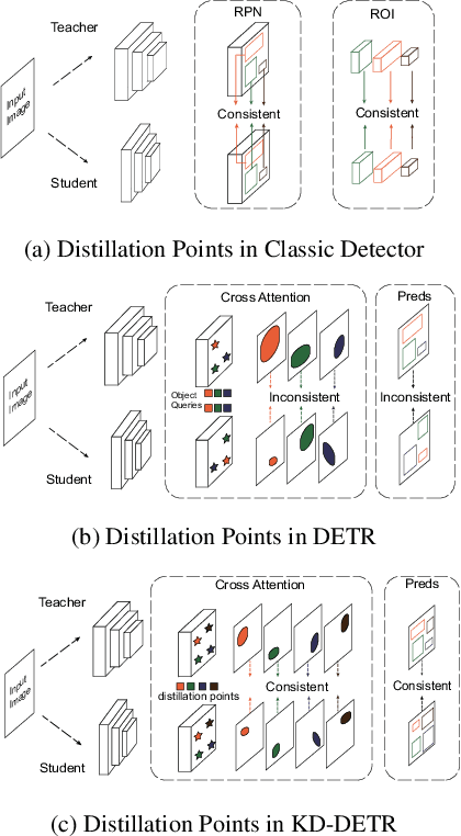 Figure 1 for Knowledge Distillation for Detection Transformer with Consistent Distillation Points Sampling