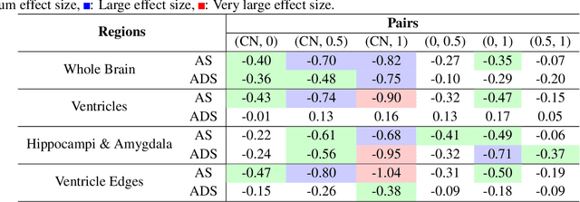 Figure 4 for A deformation-based morphometry framework for disentangling Alzheimer's disease from normal aging using learned normal aging templates