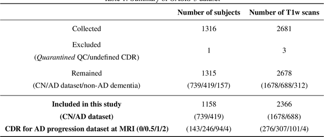 Figure 2 for A deformation-based morphometry framework for disentangling Alzheimer's disease from normal aging using learned normal aging templates