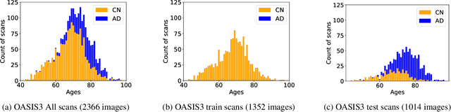 Figure 3 for A deformation-based morphometry framework for disentangling Alzheimer's disease from normal aging using learned normal aging templates