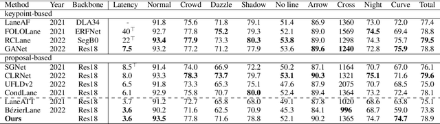 Figure 2 for Sketch and Refine: Towards Fast and Accurate Lane Detection