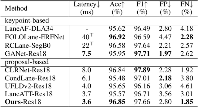 Figure 4 for Sketch and Refine: Towards Fast and Accurate Lane Detection