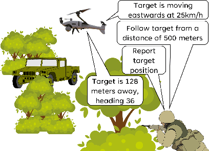 Figure 1 for HADRON: Human-friendly Control and Artificial Intelligence for Military Drone Operations