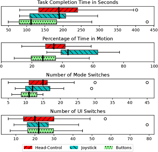 Figure 3 for Adaptive Control in Assistive Application -- A Study Evaluating Shared Control by Users with Limited Upper Limb Mobility