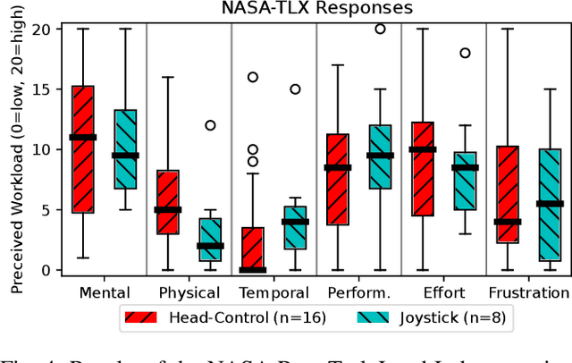 Figure 4 for Adaptive Control in Assistive Application -- A Study Evaluating Shared Control by Users with Limited Upper Limb Mobility