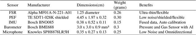 Figure 3 for MeciFace: Mechanomyography and Inertial Fusion based Glasses for Edge Real-Time Recognition of Facial and Eating Activities