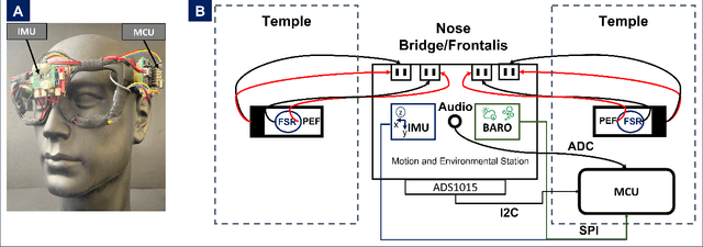 Figure 4 for MeciFace: Mechanomyography and Inertial Fusion based Glasses for Edge Real-Time Recognition of Facial and Eating Activities