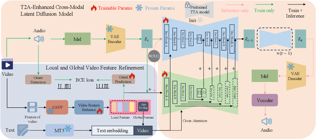 Figure 1 for STA-V2A: Video-to-Audio Generation with Semantic and Temporal Alignment