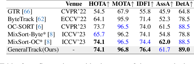 Figure 4 for Towards Generalizable Multi-Object Tracking