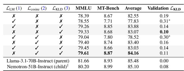 Figure 2 for Puzzle: Distillation-Based NAS for Inference-Optimized LLMs