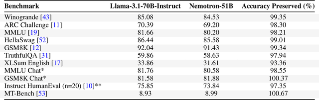 Figure 4 for Puzzle: Distillation-Based NAS for Inference-Optimized LLMs