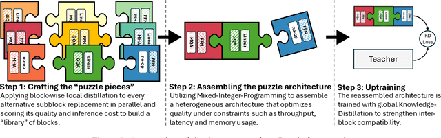 Figure 1 for Puzzle: Distillation-Based NAS for Inference-Optimized LLMs