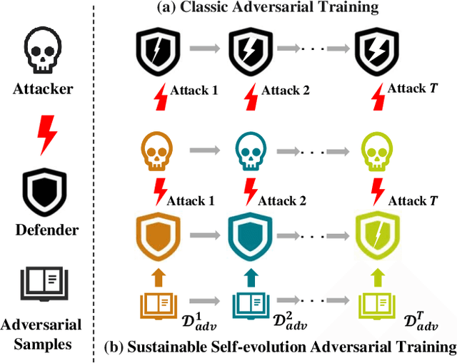 Figure 1 for Sustainable Self-evolution Adversarial Training