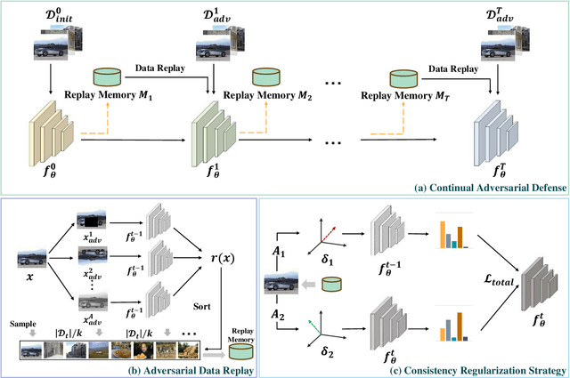 Figure 3 for Sustainable Self-evolution Adversarial Training