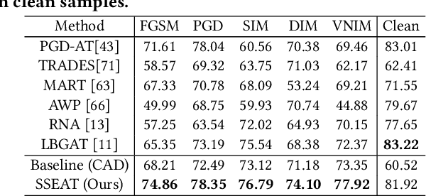 Figure 2 for Sustainable Self-evolution Adversarial Training