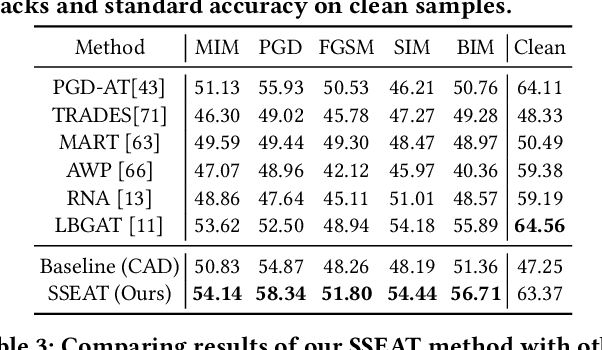 Figure 4 for Sustainable Self-evolution Adversarial Training