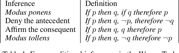 Figure 1 for Evaluating the Deductive Competence of Large Language Models