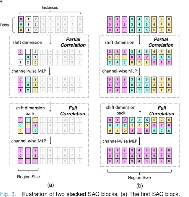 Figure 3 for SAC-MIL: Spatial-Aware Correlated Multiple Instance Learning for Histopathology Whole Slide Image Classification