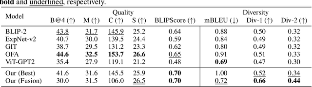 Figure 4 for Improving Image Captioning Descriptiveness by Ranking and LLM-based Fusion