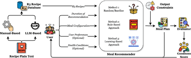 Figure 1 for A Novel Approach to Balance Convenience and Nutrition in Meals With Long-Term Group Recommendations and Reasoning on Multimodal Recipes and its Implementation in BEACON