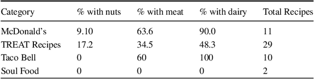 Figure 3 for A Novel Approach to Balance Convenience and Nutrition in Meals With Long-Term Group Recommendations and Reasoning on Multimodal Recipes and its Implementation in BEACON