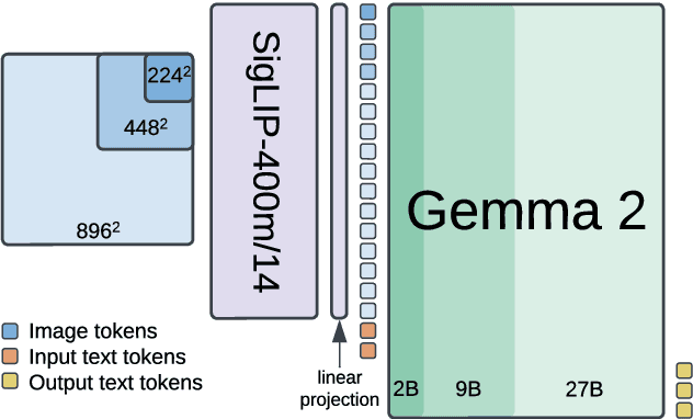 Figure 1 for PaliGemma 2: A Family of Versatile VLMs for Transfer