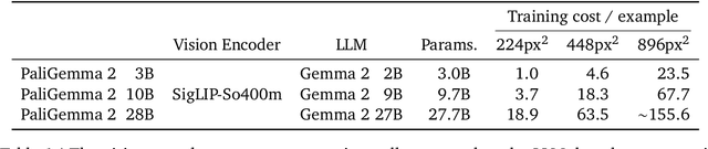 Figure 2 for PaliGemma 2: A Family of Versatile VLMs for Transfer