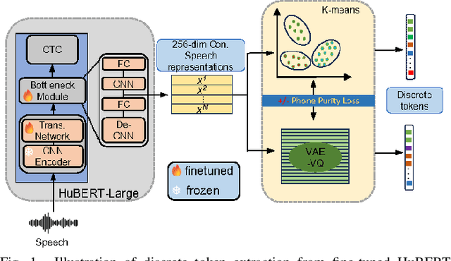 Figure 1 for Phone-purity Guided Discrete Tokens for Dysarthric Speech Recognition