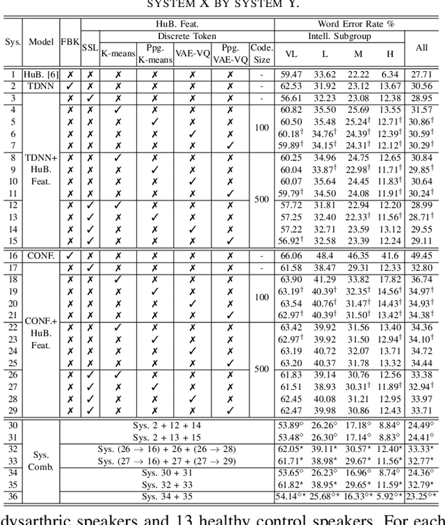 Figure 3 for Phone-purity Guided Discrete Tokens for Dysarthric Speech Recognition