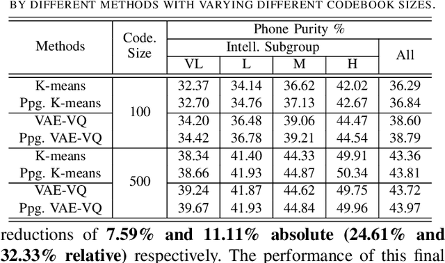 Figure 4 for Phone-purity Guided Discrete Tokens for Dysarthric Speech Recognition