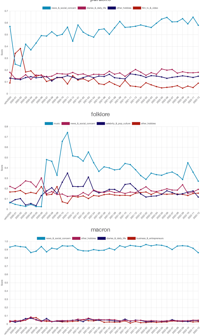 Figure 4 for Tweet Insights: A Visualization Platform to Extract Temporal Insights from Twitter