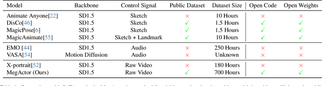 Figure 1 for MegActor: Harness the Power of Raw Video for Vivid Portrait Animation