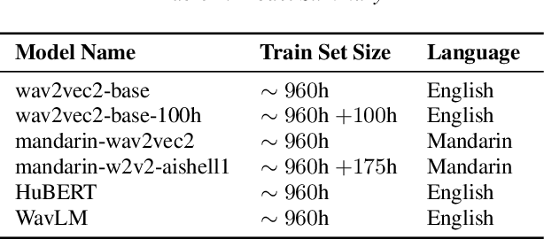 Figure 1 for A layer-wise analysis of Mandarin and English suprasegmentals in SSL speech models