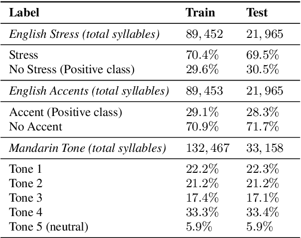 Figure 3 for A layer-wise analysis of Mandarin and English suprasegmentals in SSL speech models