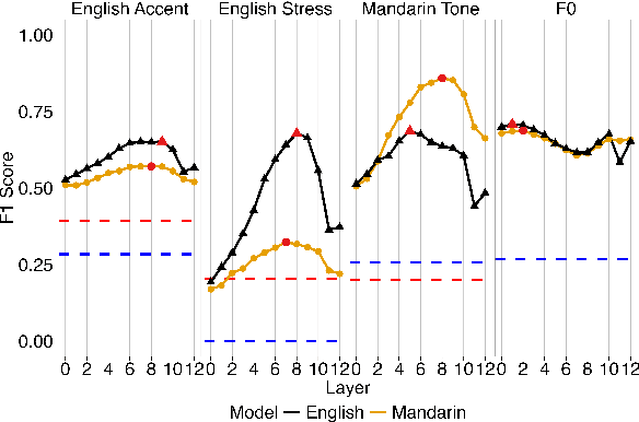 Figure 2 for A layer-wise analysis of Mandarin and English suprasegmentals in SSL speech models